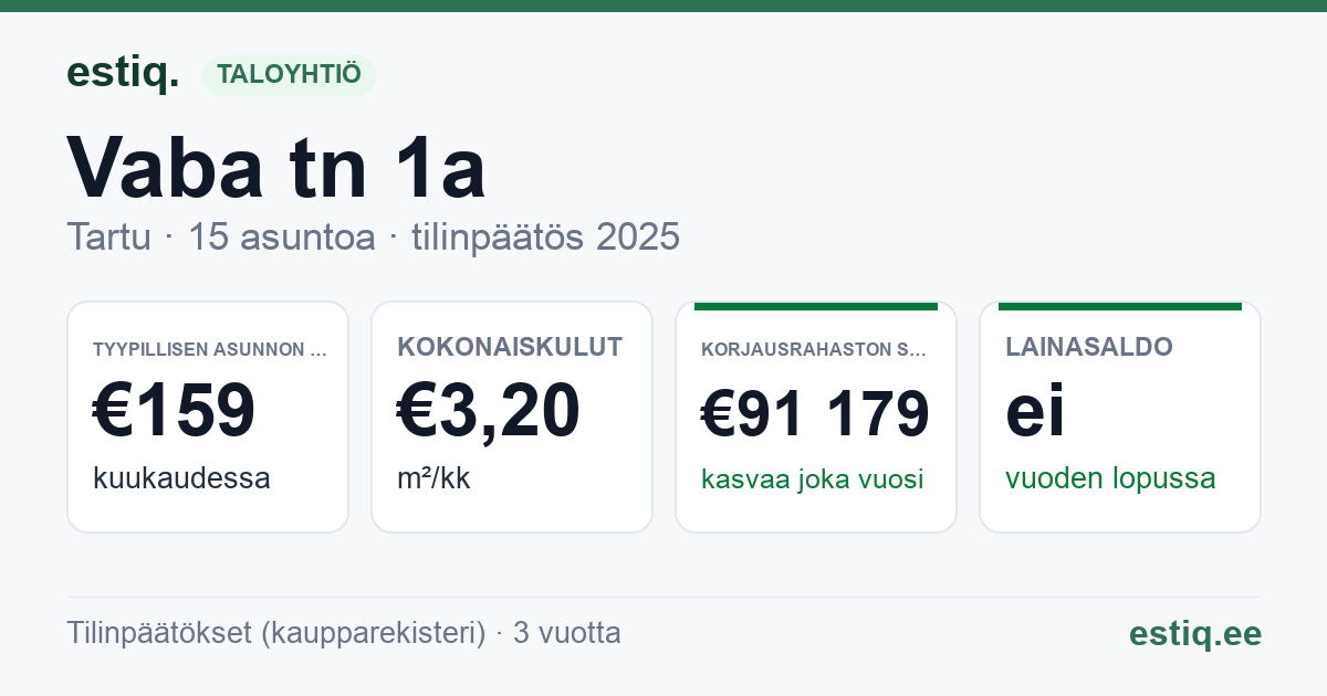 Tartu linn, Vaba tn 1a // Võru tn 118 korteriühistu: tunnusluvut 2025 — tyypillinen asunto €159 / kk