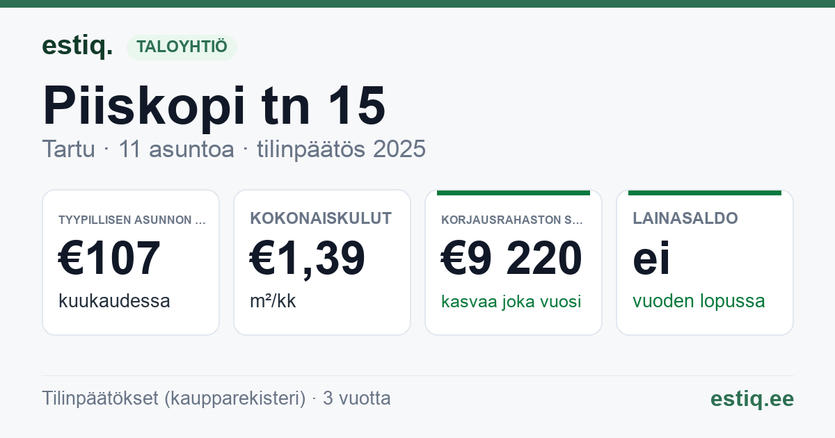 Tartu linn, Piiskopi tn 15 korteriühistu: tunnusluvut 2025 — tyypillinen asunto €107 / kk