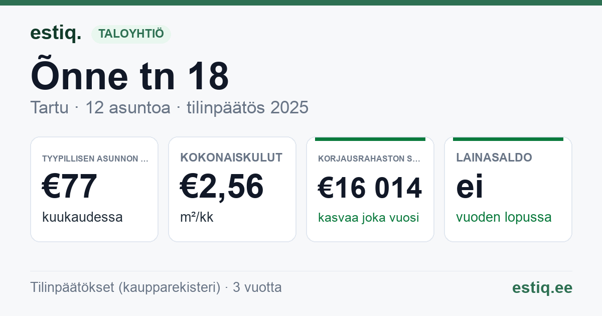Tartu linn, Õnne tn 18 korteriühistu: tunnusluvut 2025 — tyypillinen asunto €77 / kk