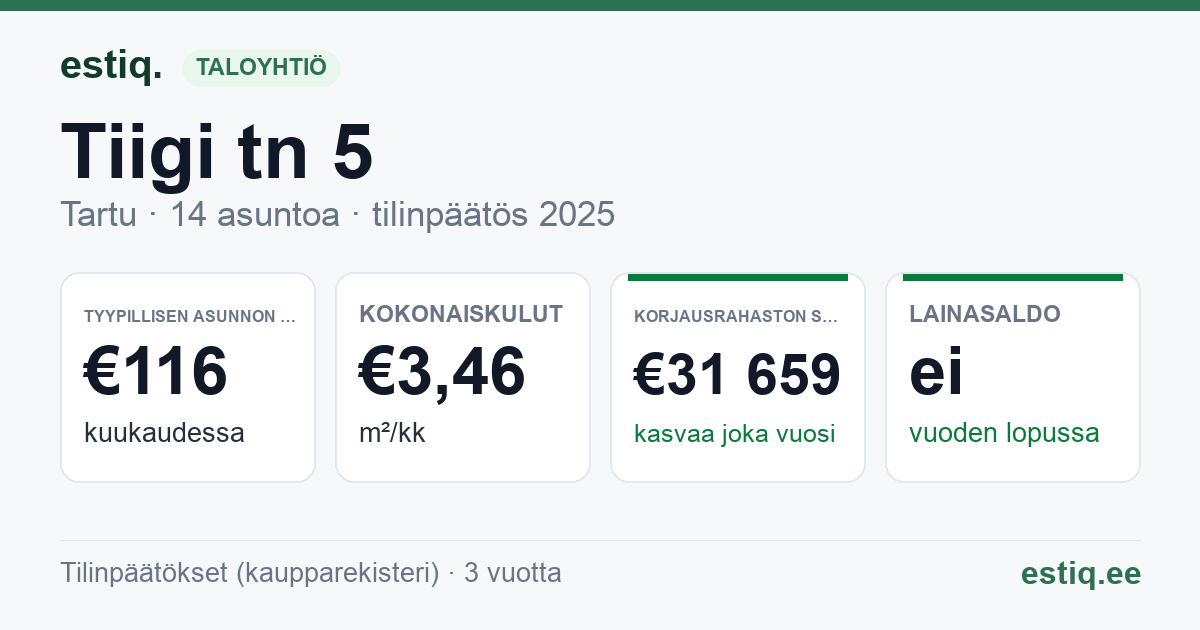 Tartu linn, Tiigi tn 5 korteriühistu: tunnusluvut 2025 — tyypillinen asunto €116 / kk