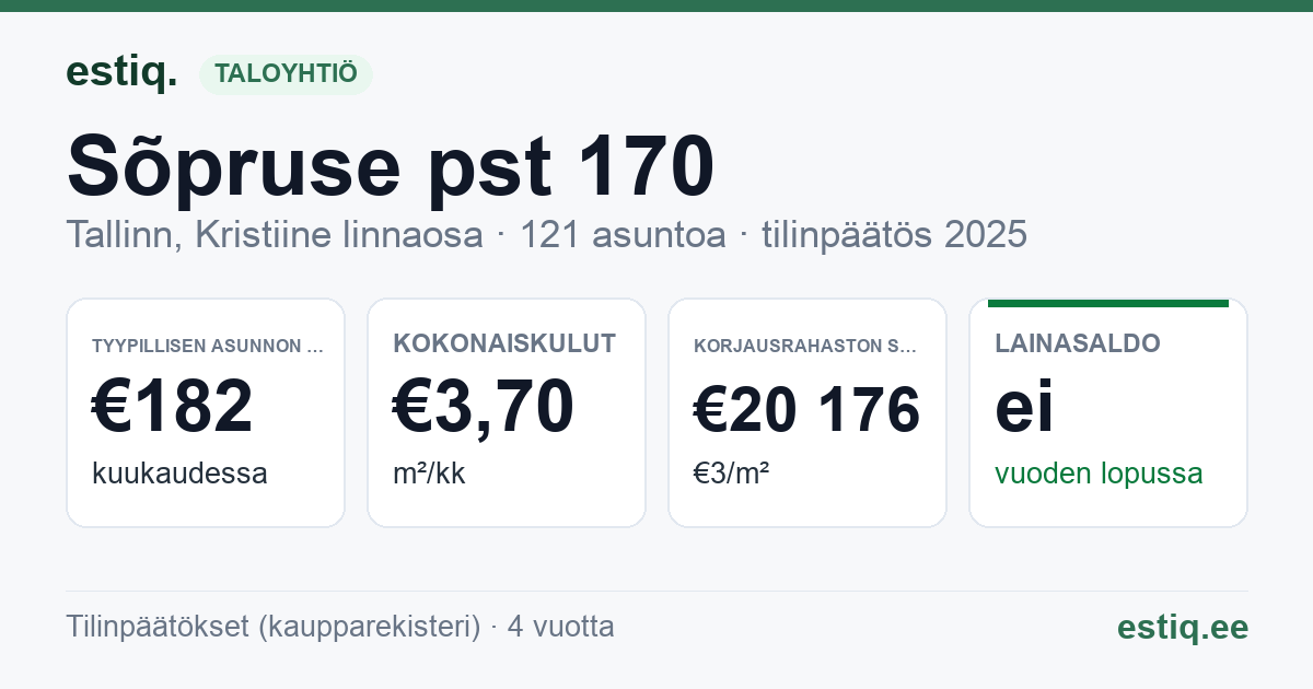 Tallinn, Sõpruse pst 170 // 172 // Varese tn 3 korteriühistu: tunnusluvut 2025 — tyypillinen asunto €182 / kk