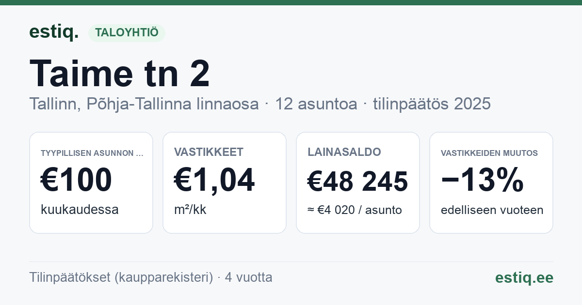 Tallinn, Taime tn 2 korteriühistu: tunnusluvut 2025 — tyypillinen asunto €100 / kk