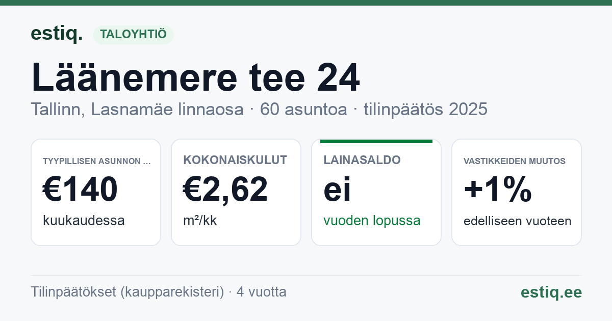 Tallinn, Läänemere tee 24 korteriühistu: tunnusluvut 2025 — tyypillinen asunto €140 / kk