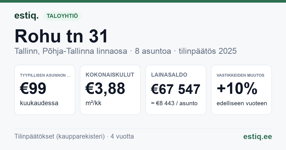 Tallinn, Rohu tn 31 korteriühistu: tunnusluvut 2025 — tyypillinen asunto €99 / kk