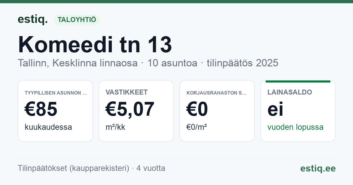 Tallinn, Komeedi tn 13 korteriühistu: tunnusluvut 2025 — tyypillinen asunto €85 / kk