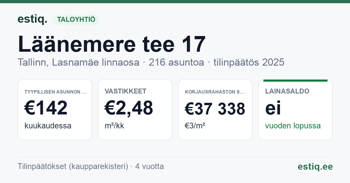 Tallinn, Läänemere tee 17 korteriühistu: tunnusluvut 2025 — tyypillinen asunto €142 / kk