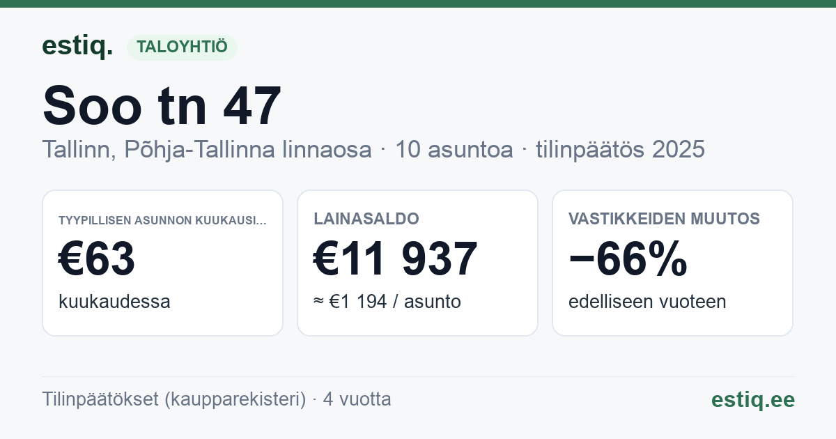 Tallinn, Soo tn 47 korteriühistu: tunnusluvut 2025 — tyypillinen asunto €63 / kk