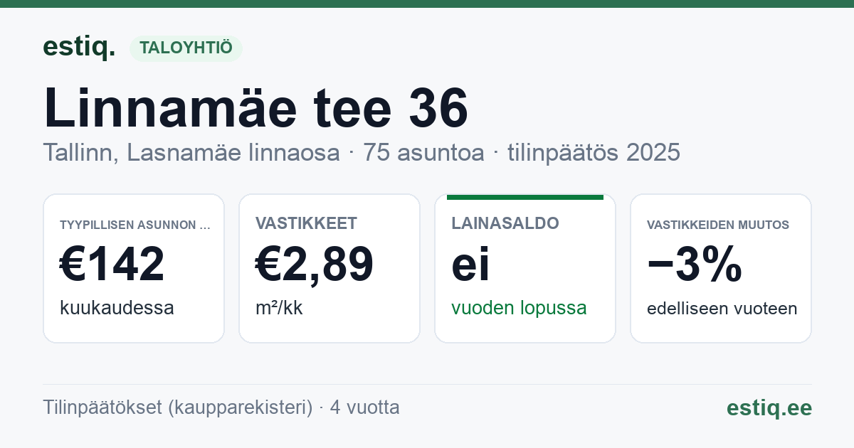 Tallinn, Linnamäe tee 36 korteriühistu: tunnusluvut 2025 — tyypillinen asunto €142 / kk