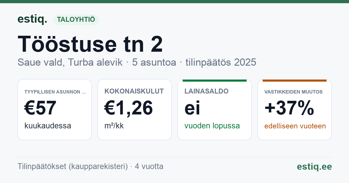 Saue vald, Turba alevik, Tööstuse tn 2 korteriühistu: tunnusluvut 2025 — tyypillinen asunto €57 / kk