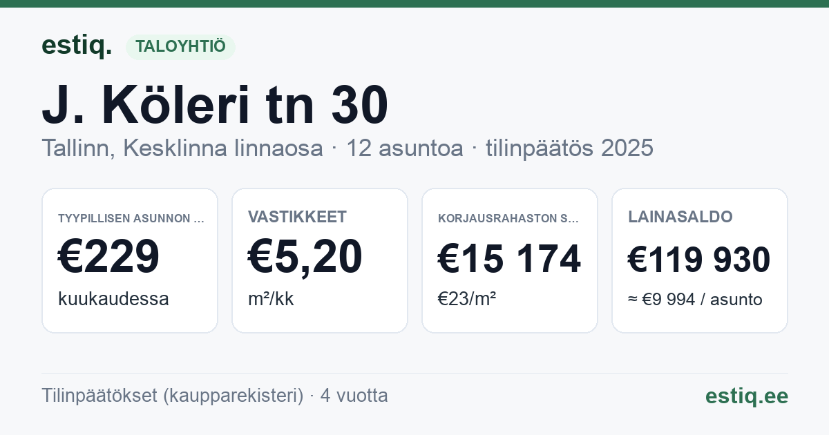 Tallinn, J. Köleri tn 30 korteriühistu: tunnusluvut 2025 — tyypillinen asunto €229 / kk