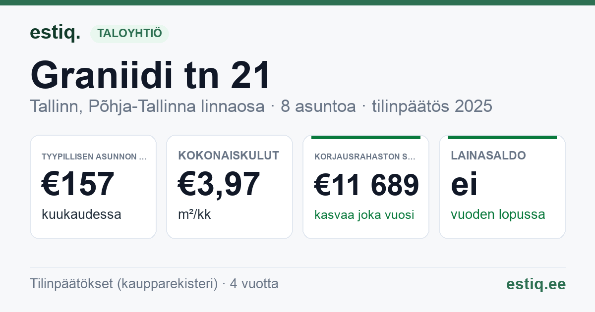 Tallinn, Graniidi tn 21 korteriühistu: tunnusluvut 2025 — tyypillinen asunto €157 / kk