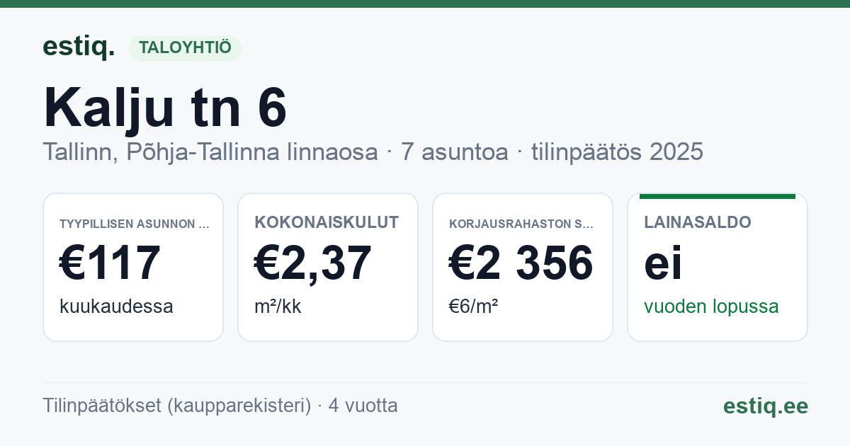 Tallinn, Kalju tn 6 korteriühistu: tunnusluvut 2025 — tyypillinen asunto €117 / kk