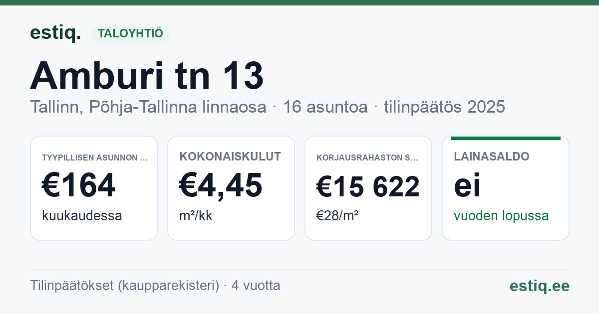 Tallinn, Amburi tn 13 korteriühistu: tunnusluvut 2025 — tyypillinen asunto €164 / kk