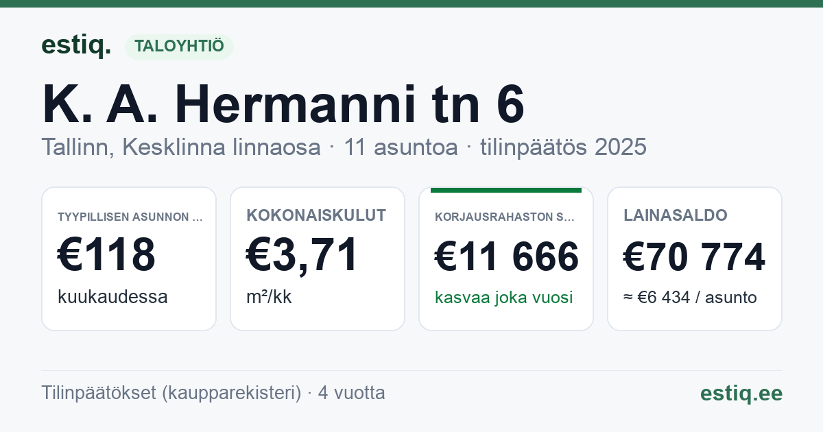 Tallinn, K. A. Hermanni tn 6 korteriühistu: tunnusluvut 2025 — tyypillinen asunto €118 / kk