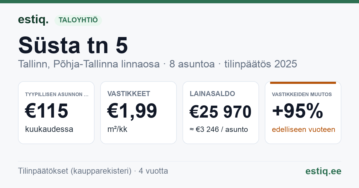 Tallinn, Süsta tn 5 korteriühistu: tunnusluvut 2025 — tyypillinen asunto €115 / kk