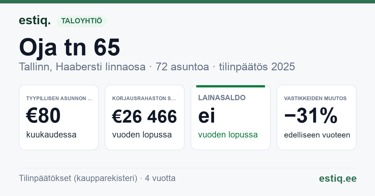 Tallinn, Oja tn 65, Oja tn 67, Oja tn 69, Oja tn 71, Oja tn 73, Oja tn 75, Oja tn 77, Oja tn 79, Oja tn 81, Oja tn 83, Oja tn 85, Oja tn 87, Oja tn 89 korteriühistu: tunnusluvut 2025 — tyypillinen asunto €80 / kk