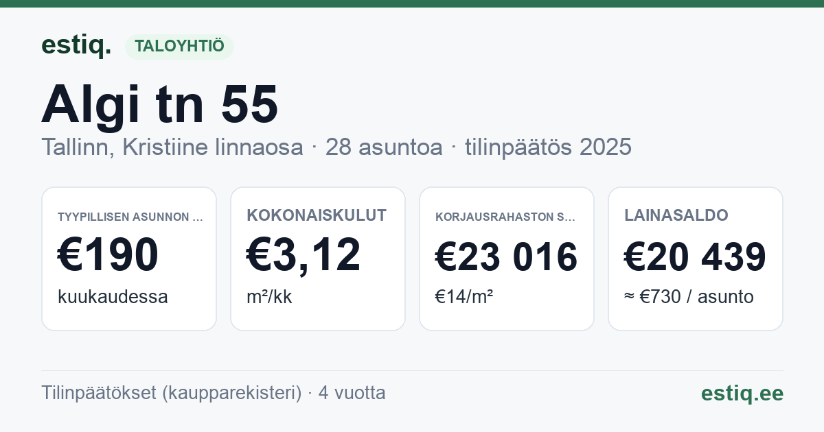Tallinn, Algi tn 55 korteriühistu: tunnusluvut 2025 — tyypillinen asunto €190 / kk