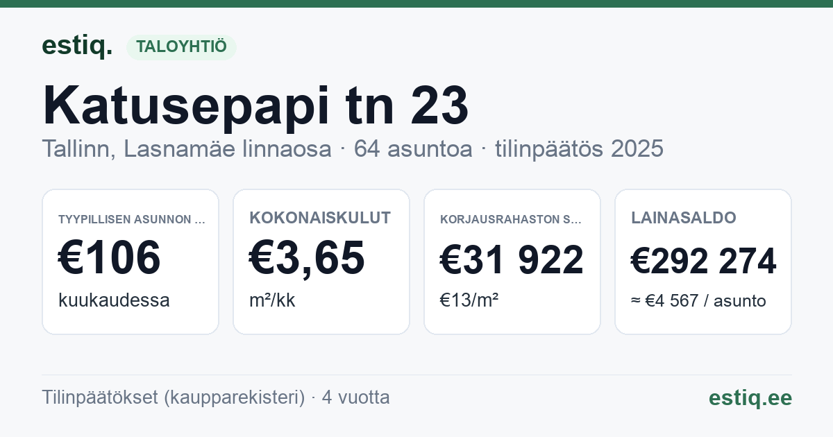 Tallinn, Katusepapi tn 23 korteriühistu: tunnusluvut 2025 — tyypillinen asunto €106 / kk
