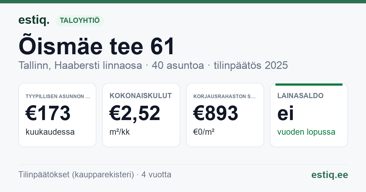 Tallinn, Õismäe tee 61, Õismäe tee 63 korteriühistu: tunnusluvut 2025 — tyypillinen asunto €173 / kk