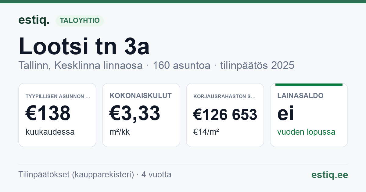 Tallinn, Lootsi tn 3a korteriühistu: tunnusluvut 2025 — tyypillinen asunto €138 / kk