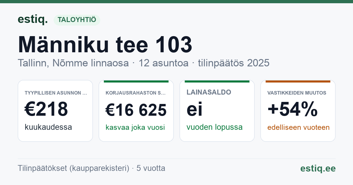Tallinn, Männiku tee 103 // Pihlaka tn 2a korteriühistu: tunnusluvut 2025 — tyypillinen asunto €218 / kk