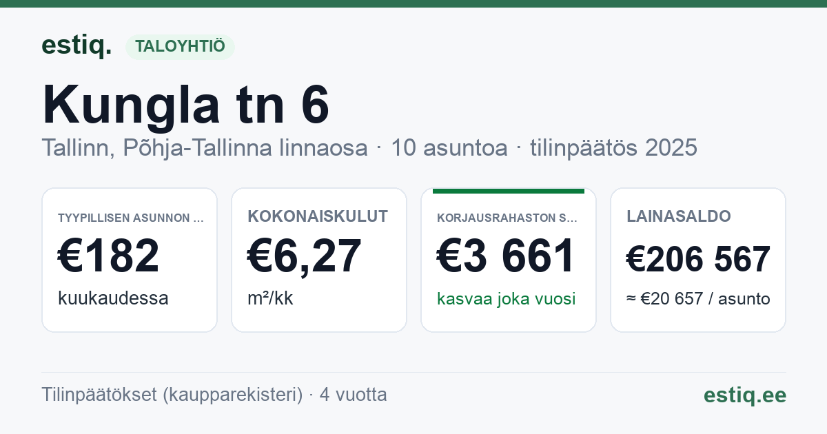 Tallinn, Kungla tn 6 korteriühistu: tunnusluvut 2025 — tyypillinen asunto €182 / kk