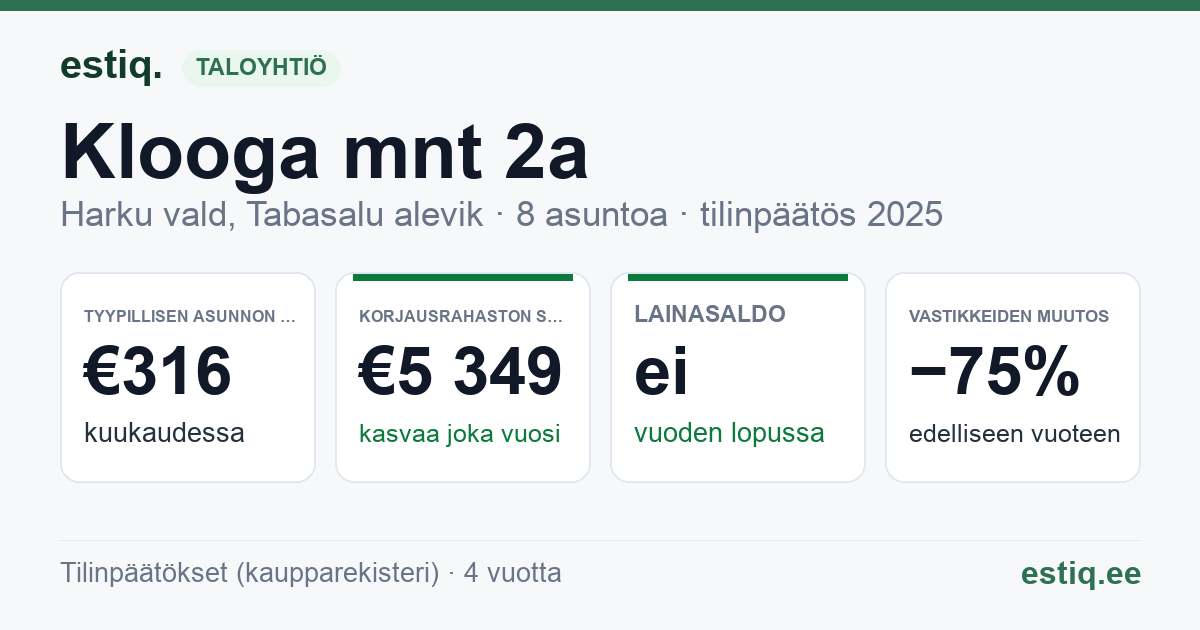 Harku vald, Tabasalu alevik, Klooga mnt 2a korteriühistu: tunnusluvut 2025 — tyypillinen asunto €316 / kk