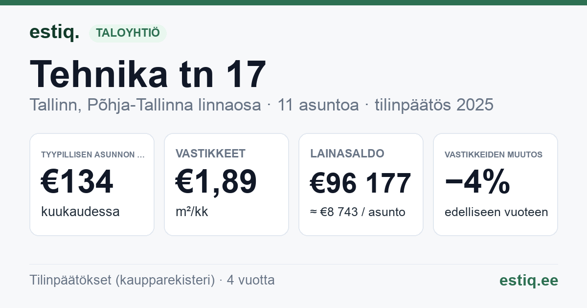 Tallinn, Tehnika tn 17 korteriühistu: tunnusluvut 2025 — tyypillinen asunto €134 / kk