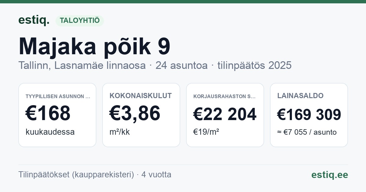 Tallinn, Majaka põik 9 korteriühistu: tunnusluvut 2025 — tyypillinen asunto €168 / kk