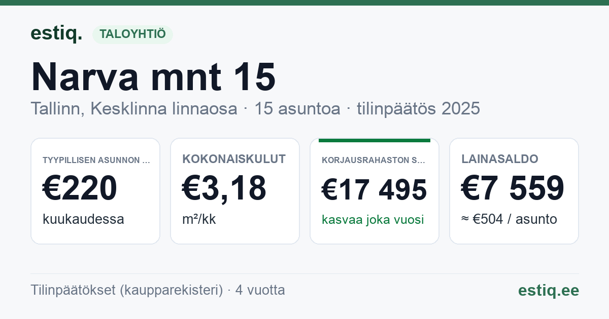 Tallinn, Narva mnt 15 korteriühistu: tunnusluvut 2025 — tyypillinen asunto €220 / kk