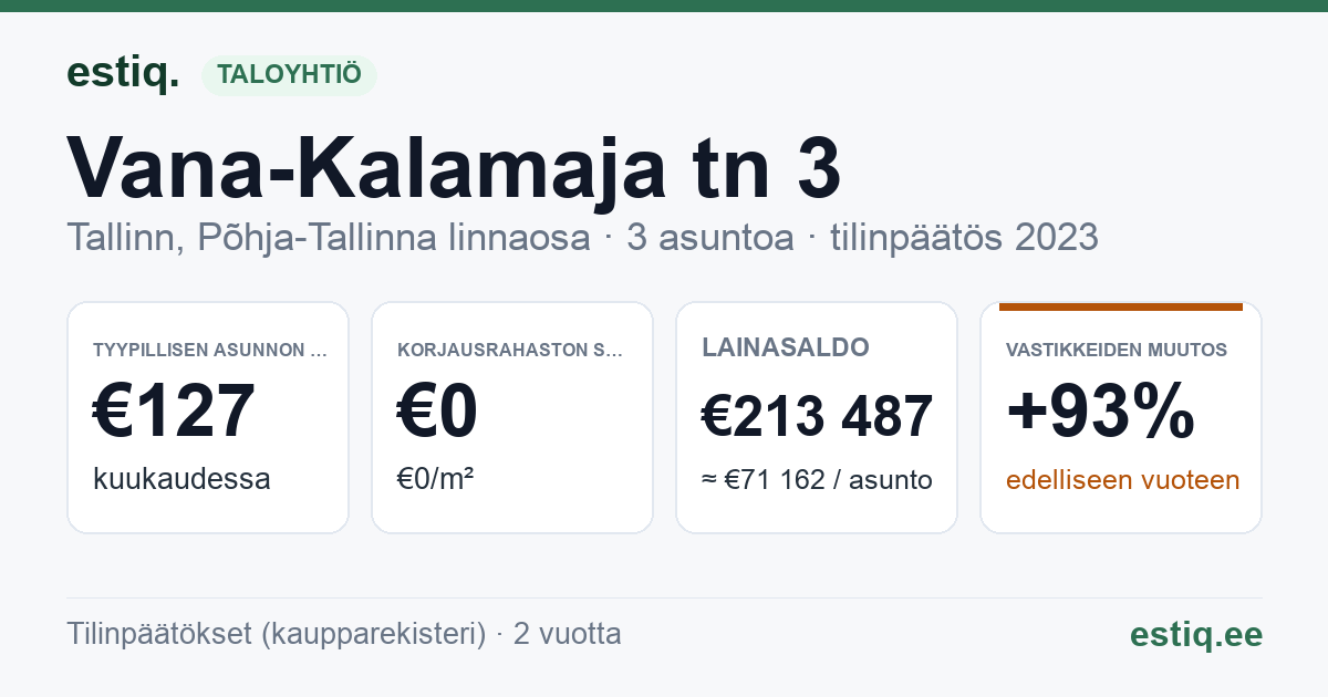 Tallinn, Vana-Kalamaja tn 3 korteriühistu: tunnusluvut 2023 — tyypillinen asunto €127 / kk