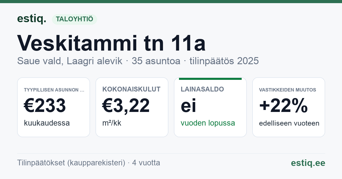 Saue vald, Laagri alevik, Veskitammi tn 11a // 11b // 11c korteriühistu: tunnusluvut 2025 — tyypillinen asunto €233 / kk