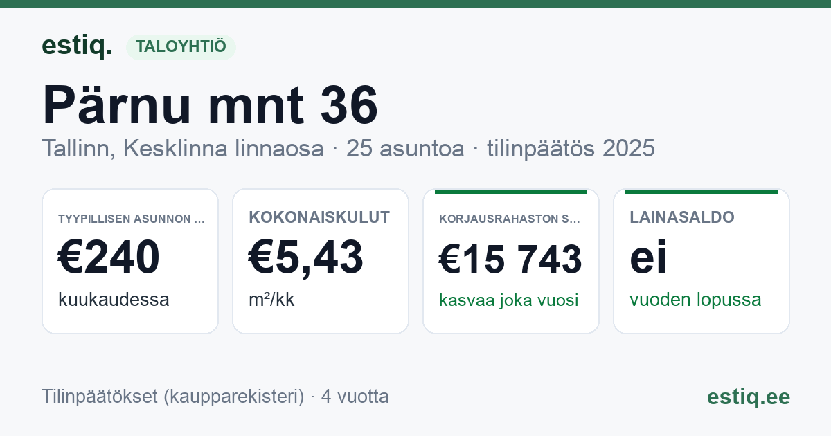 Tallinn, Pärnu mnt 36 // Roosikrantsi tn 23 korteriühistu: tunnusluvut 2025 — tyypillinen asunto €240 / kk