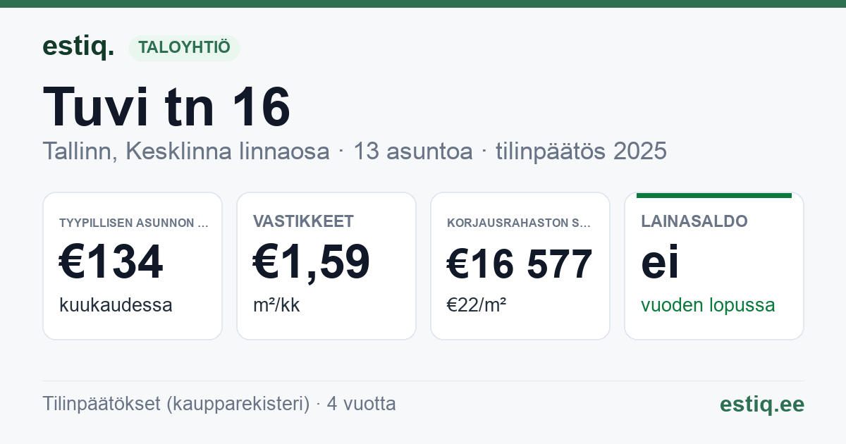 Tallinn, Tuvi tn 16 korteriühistu: tunnusluvut 2025 — tyypillinen asunto €134 / kk