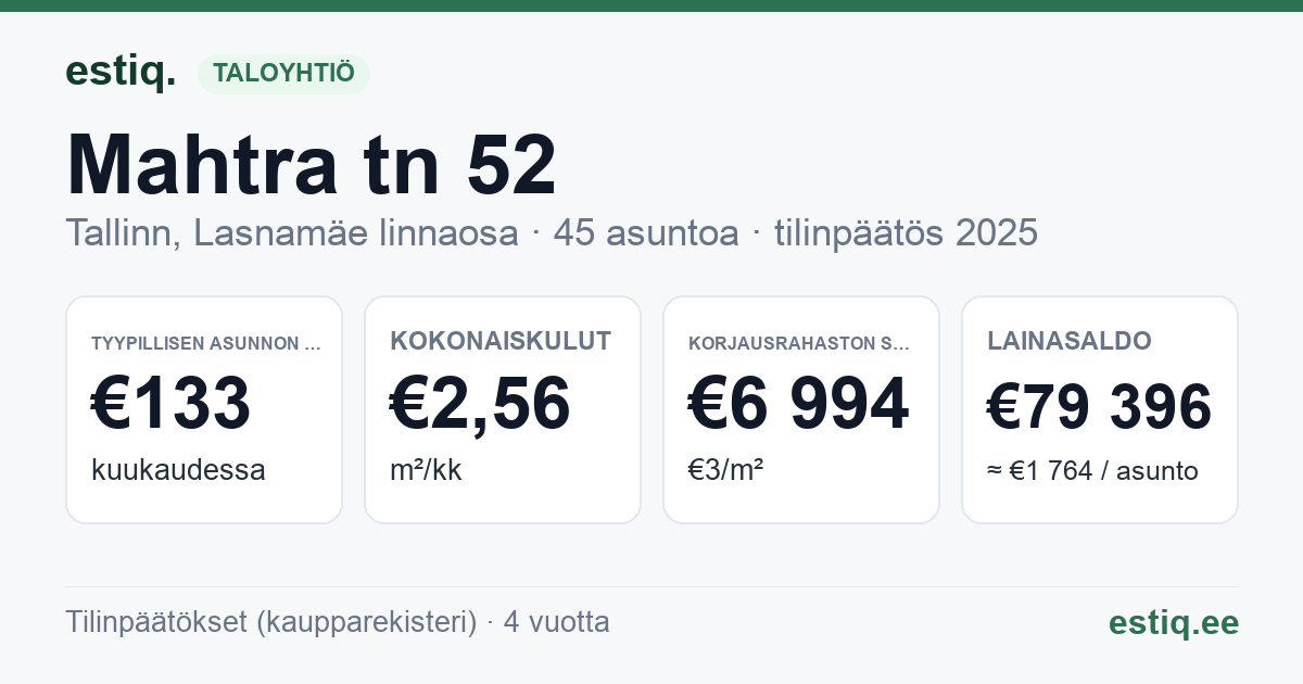 Tallinn, Mahtra tn 52 korteriühistu: tunnusluvut 2025 — tyypillinen asunto €133 / kk