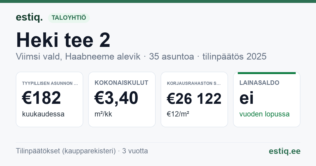 Viimsi vald, Haabneeme alevik, Heki tee 2 korteriühistu: tunnusluvut 2025 — tyypillinen asunto €182 / kk