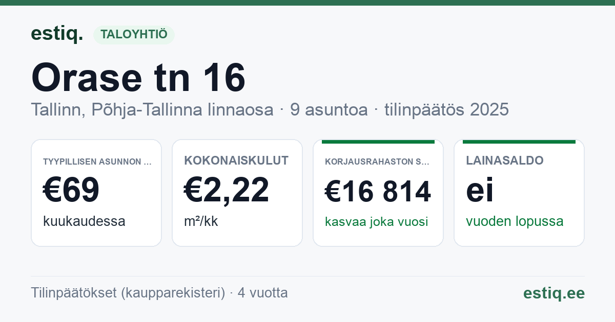 Tallinn, Orase tn 16 korteriühistu: tunnusluvut 2025 — tyypillinen asunto €69 / kk