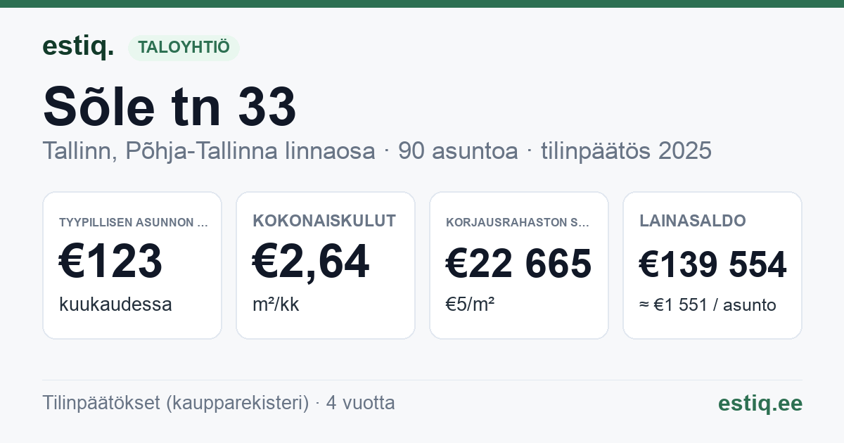 Tallinn, Sõle tn 33 korteriühistu: tunnusluvut 2025 — tyypillinen asunto €123 / kk
