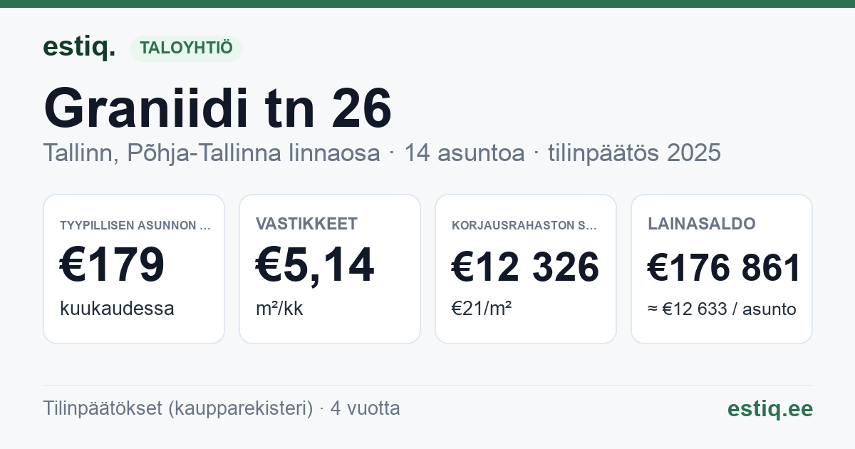 Tallinn, Graniidi tn 26 korteriühistu: tunnusluvut 2025 — tyypillinen asunto €179 / kk