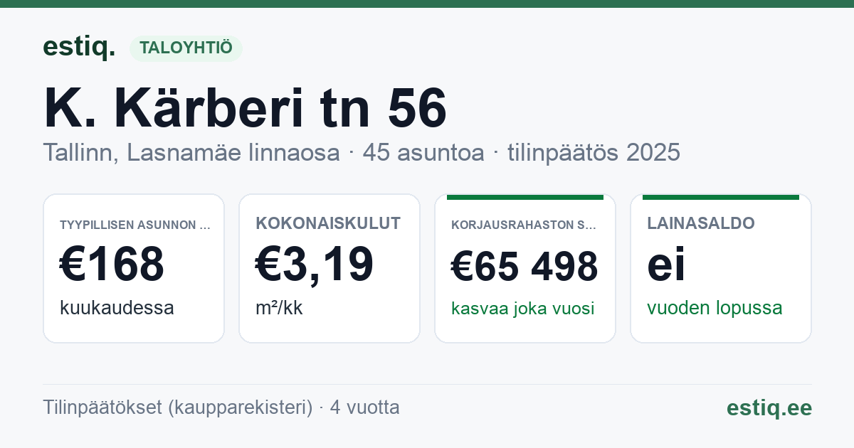 Tallinn, K. Kärberi tn 56 korteriühistu: tunnusluvut 2025 — tyypillinen asunto €168 / kk