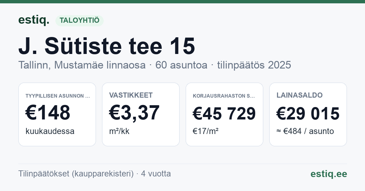 Tallinn, J. Sütiste tee 15 korteriühistu: tunnusluvut 2025 — tyypillinen asunto €148 / kk
