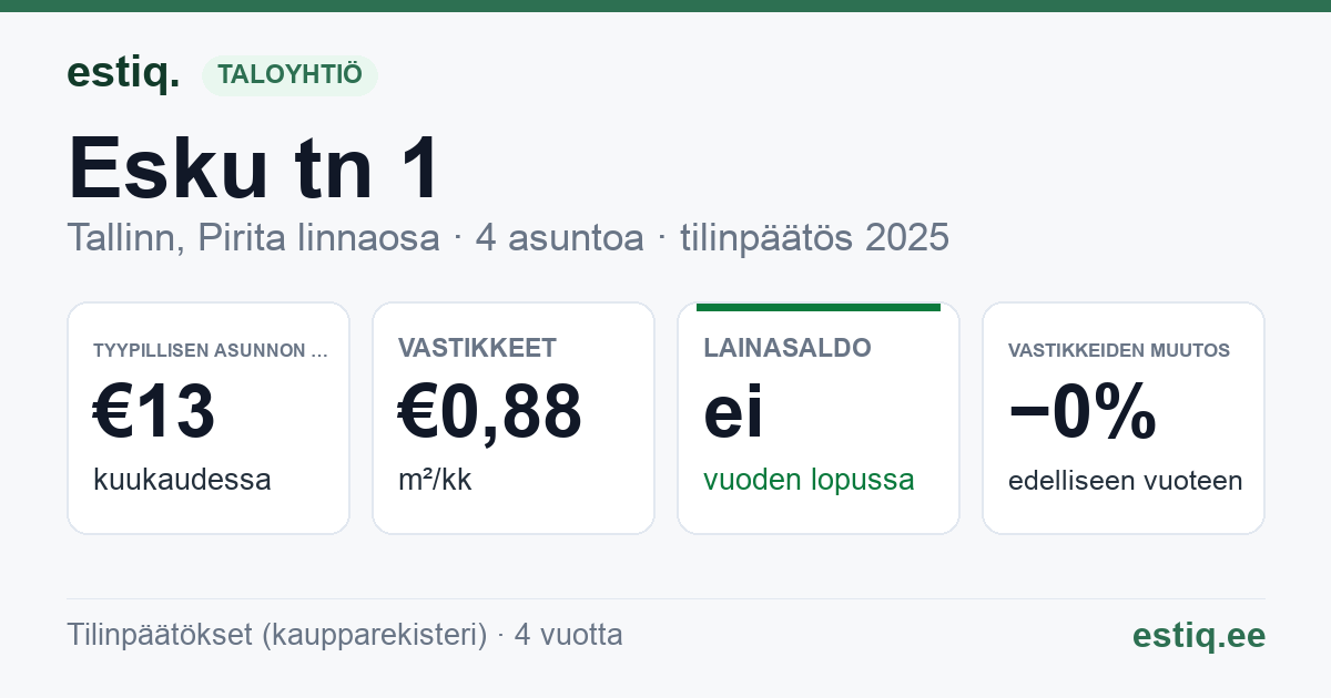 Tallinn, Esku tn 1 korteriühistu: tunnusluvut 2025 — tyypillinen asunto €13 / kk