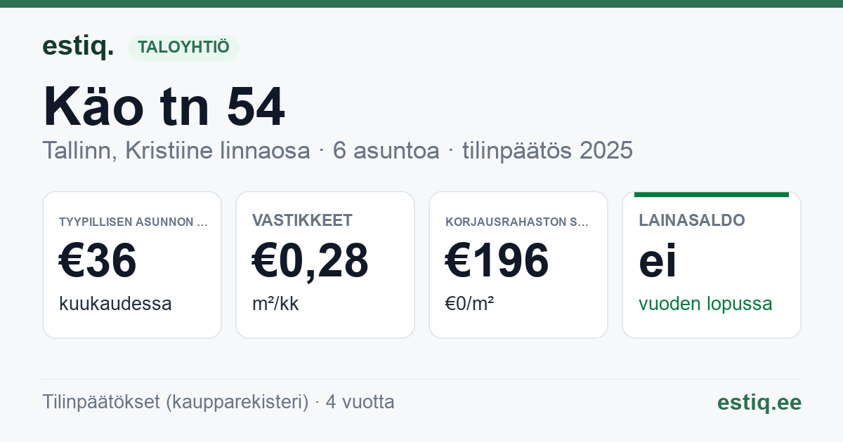 Tallinn, Käo tn 54 // Linnu tee 13 korteriühistu: tunnusluvut 2025 — tyypillinen asunto €36 / kk