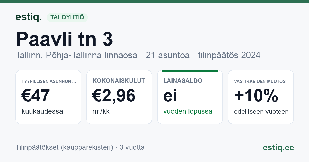 Tallinn, Paavli tn 3 korteriühistu: tunnusluvut 2024 — tyypillinen asunto €47 / kk