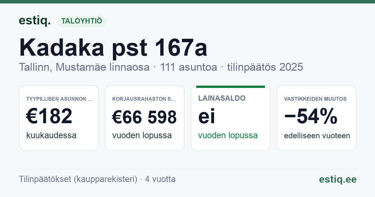 Tallinn, Kadaka pst 167a, Kadaka pst 169a // 169b // 169c korteriühistu: tunnusluvut 2025 — tyypillinen asunto €182 / kk