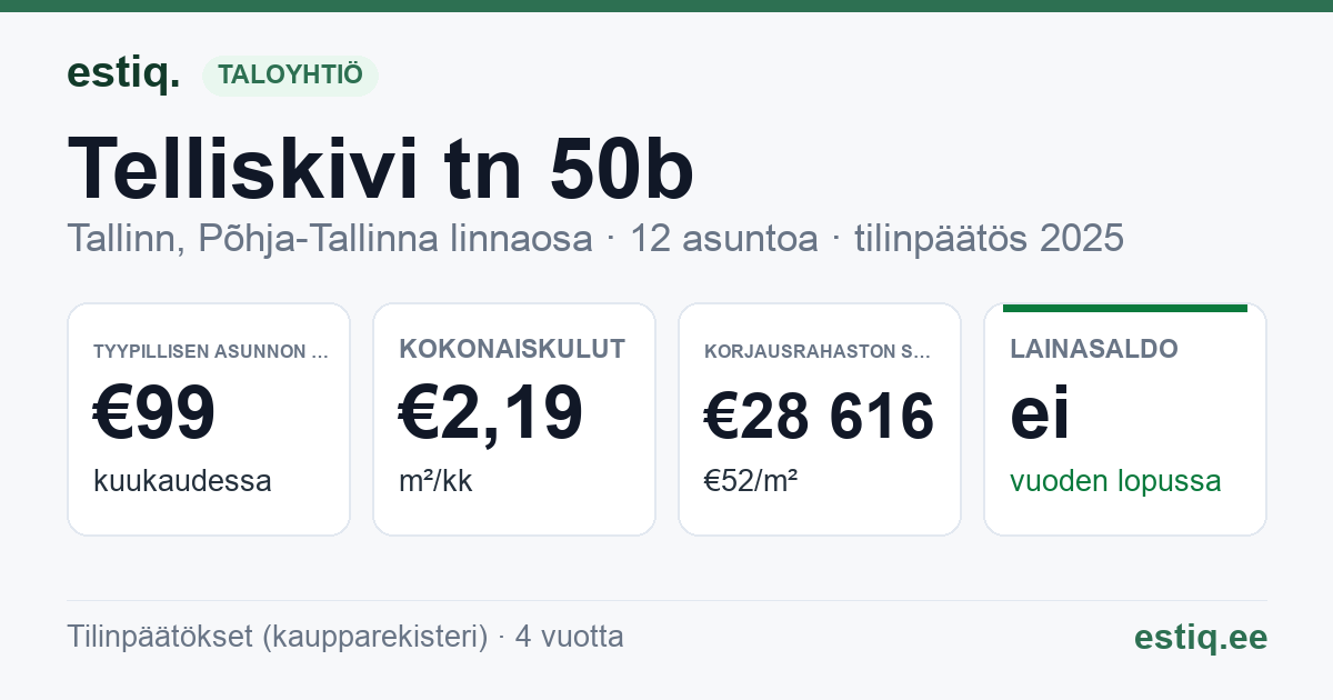 Tallinn, Telliskivi tn 50b korteriühistu: tunnusluvut 2025 — tyypillinen asunto €99 / kk