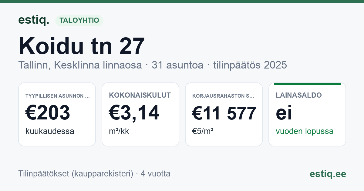 Tallinn, Koidu tn 27 korteriühistu: tunnusluvut 2025 — tyypillinen asunto €203 / kk