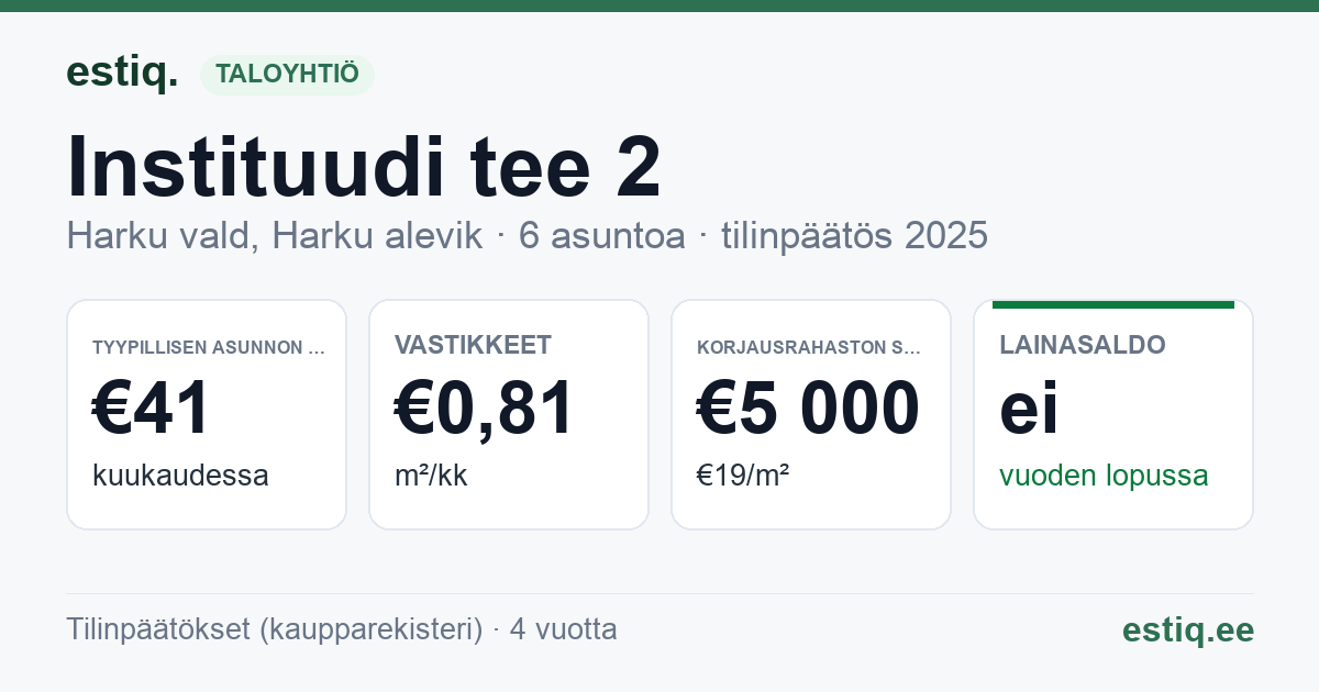 Harku vald, Harku alevik, Instituudi tee 2 korteriühistu: tunnusluvut 2025 — tyypillinen asunto €41 / kk