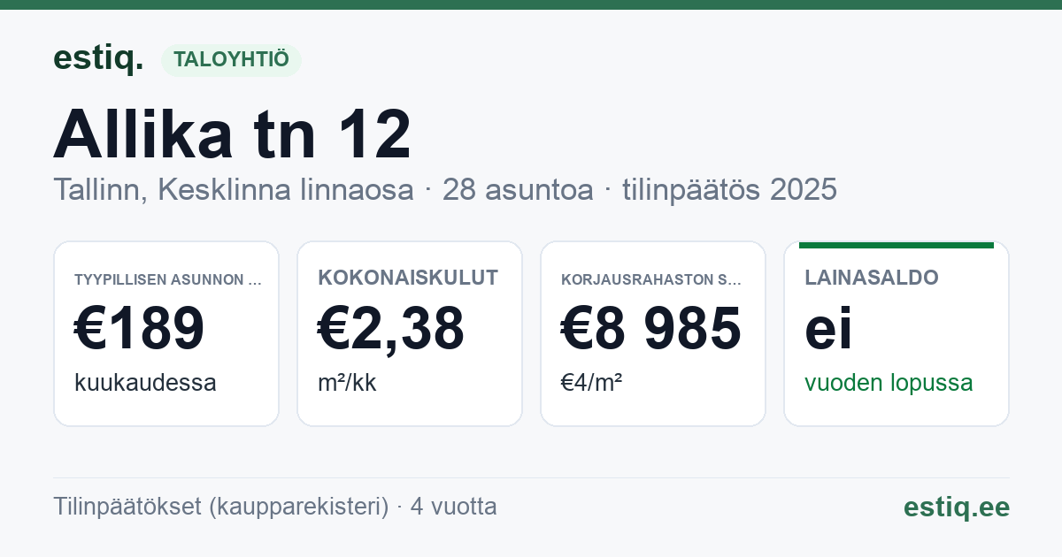 Tallinn, Allika tn 12 korteriühistu: tunnusluvut 2025 — tyypillinen asunto €189 / kk