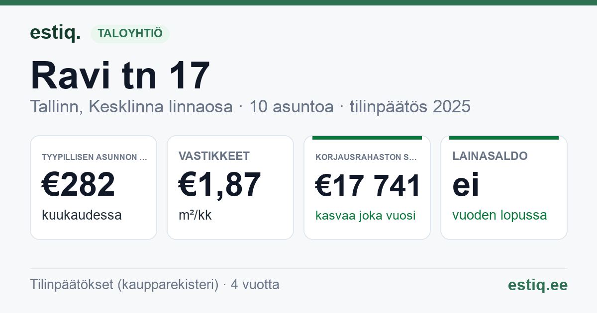 Tallinn, Ravi tn 17 korteriühistu: tunnusluvut 2025 — tyypillinen asunto €282 / kk